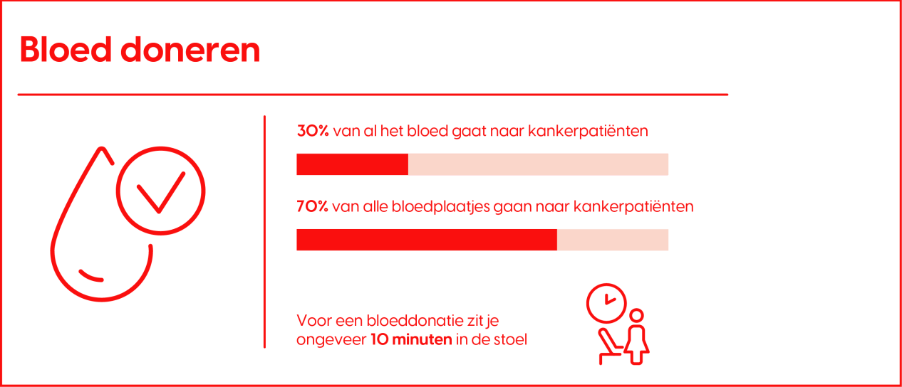 bloed doneren